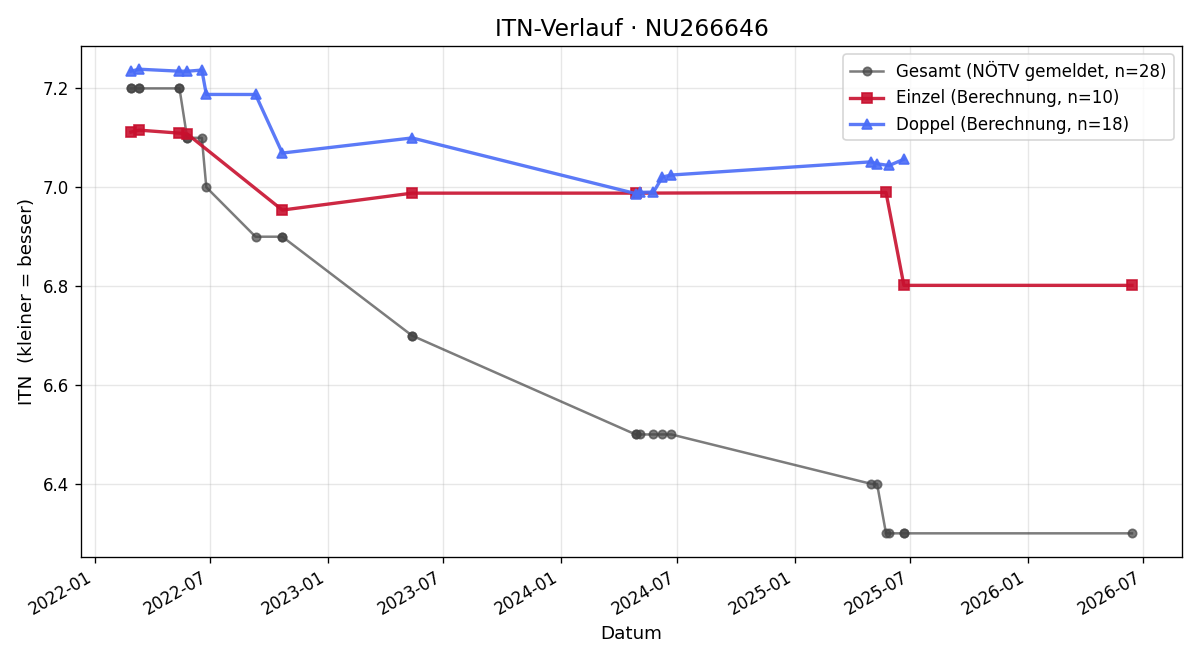ITN-Verlauf Julian Kosiak