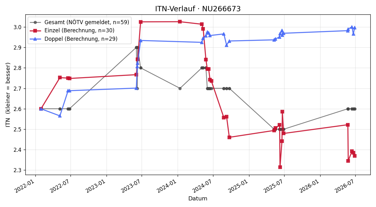 ITN-Verlauf Jakob Kalteis