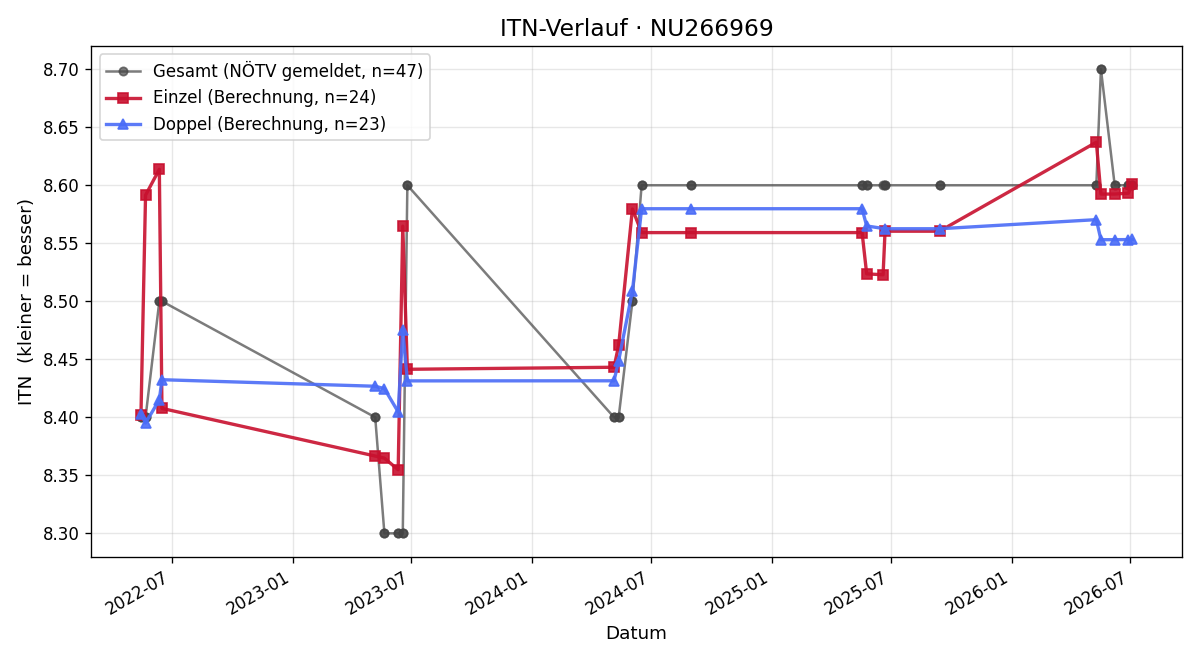 ITN-Verlauf Bernhard Heinreichsberger