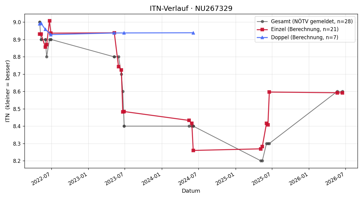 ITN-Verlauf Wolfgang Schüller