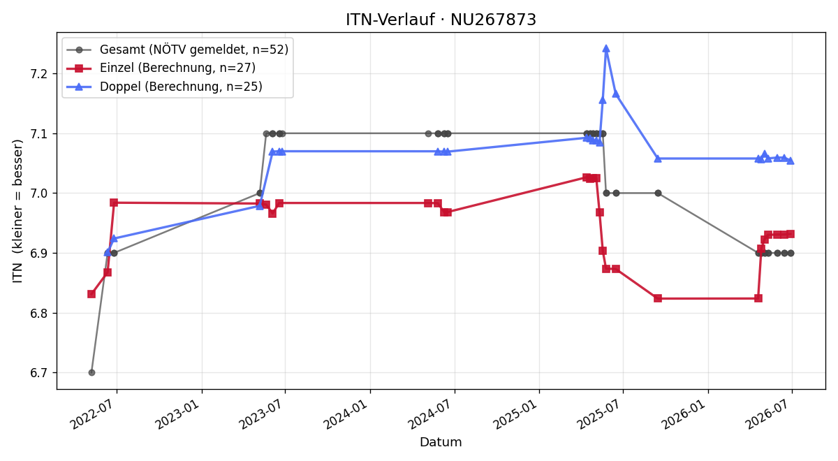 ITN-Verlauf Albert Thaller-Girsch