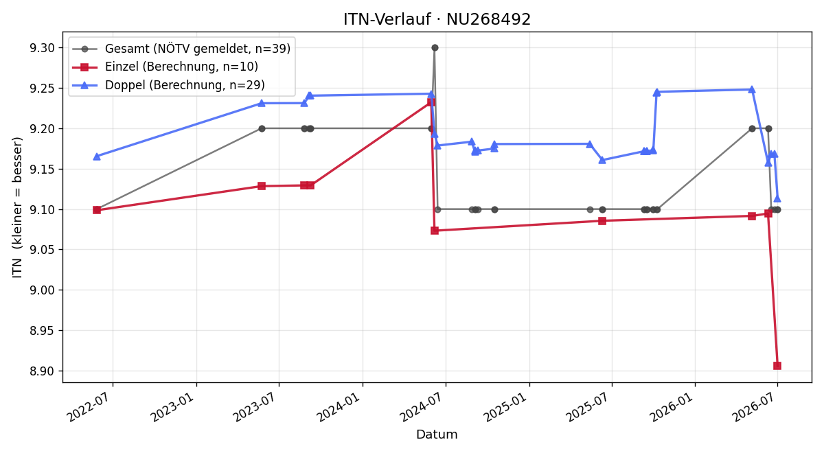 ITN-Verlauf Gottfried Waldhör