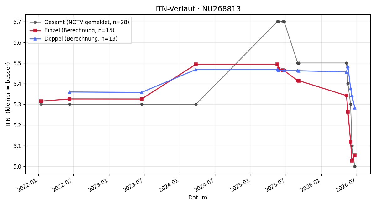 ITN-Verlauf Gerhard Koch