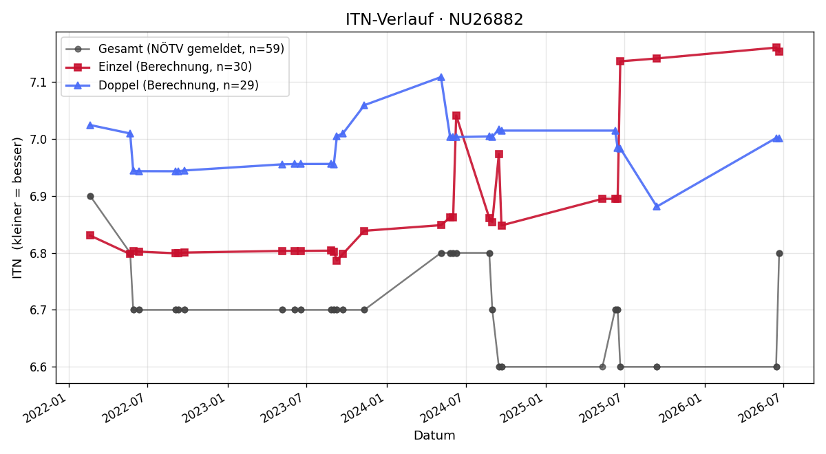 ITN-Verlauf Rene Schrittwieser