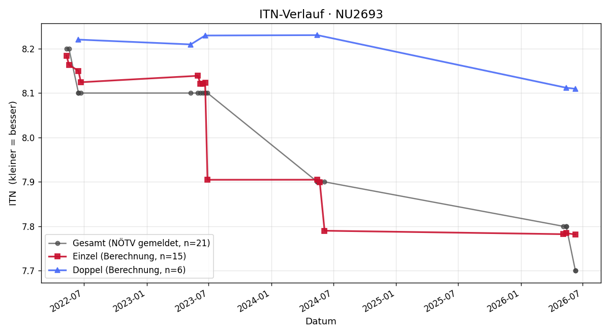 ITN-Verlauf Erich Dix