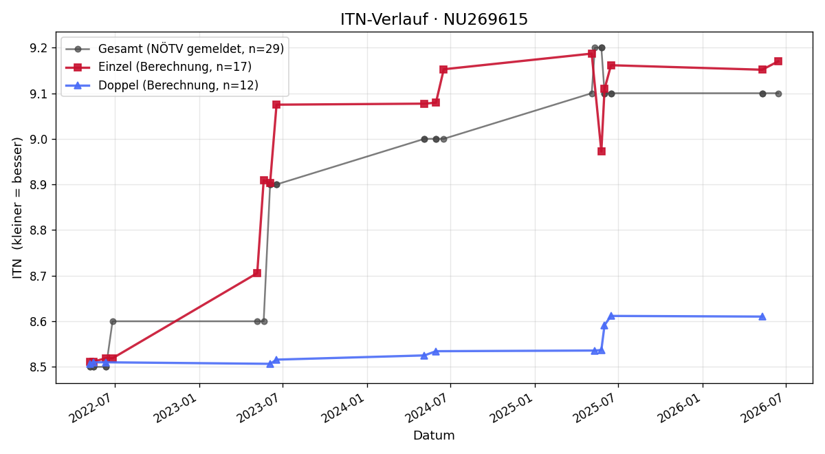 ITN-Verlauf Roland Lenhardt