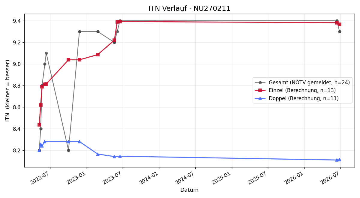 ITN-Verlauf Lukas Lindmaier