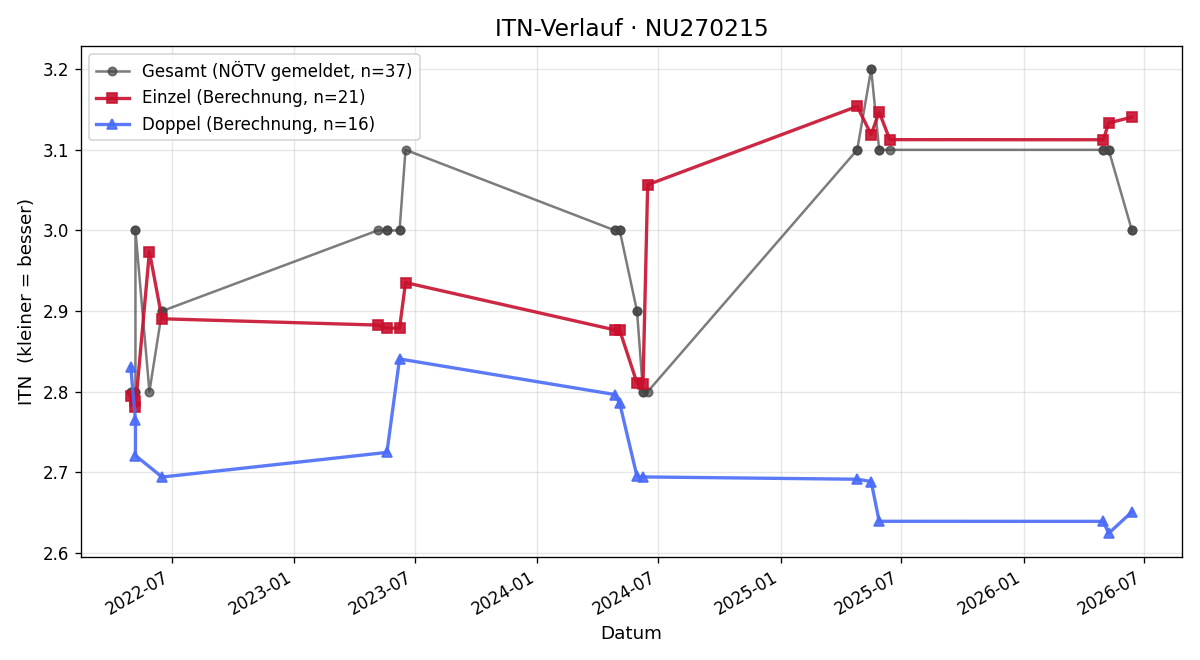 ITN-Verlauf Felix Sagasser
