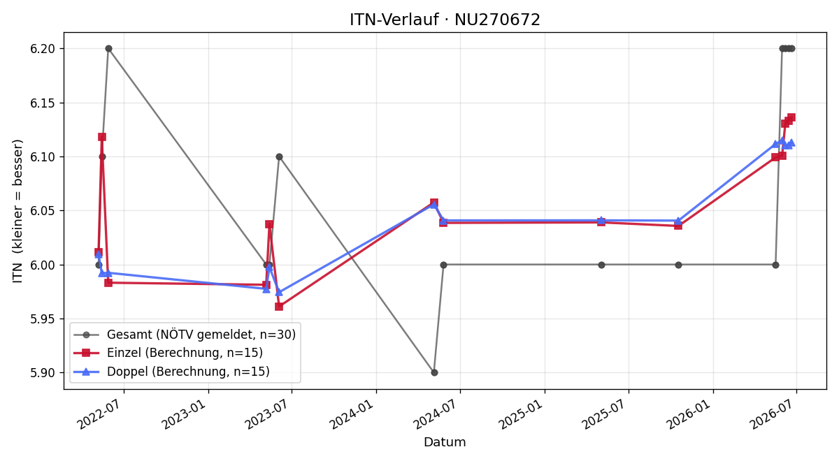 ITN-Verlauf Marco Schäffert