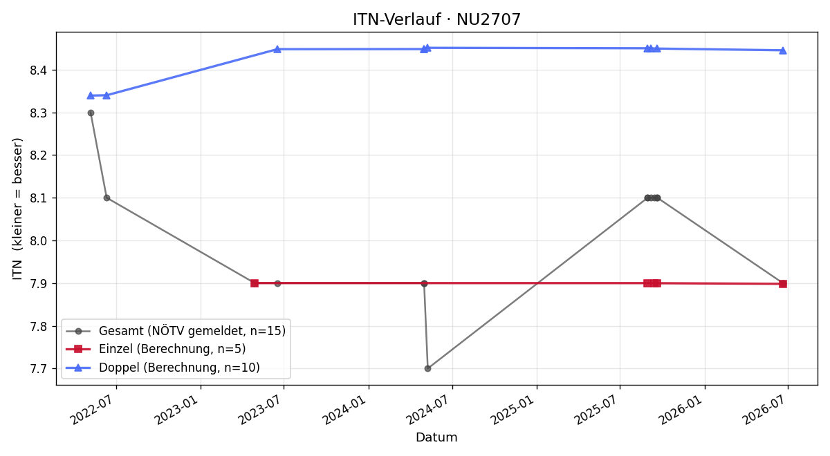 ITN-Verlauf Carina Resch