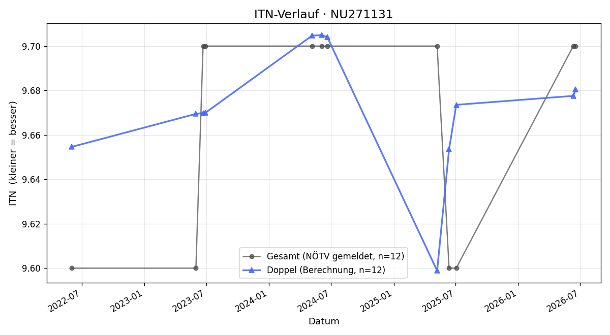 ITN-Verlauf Brigitte Dirtl