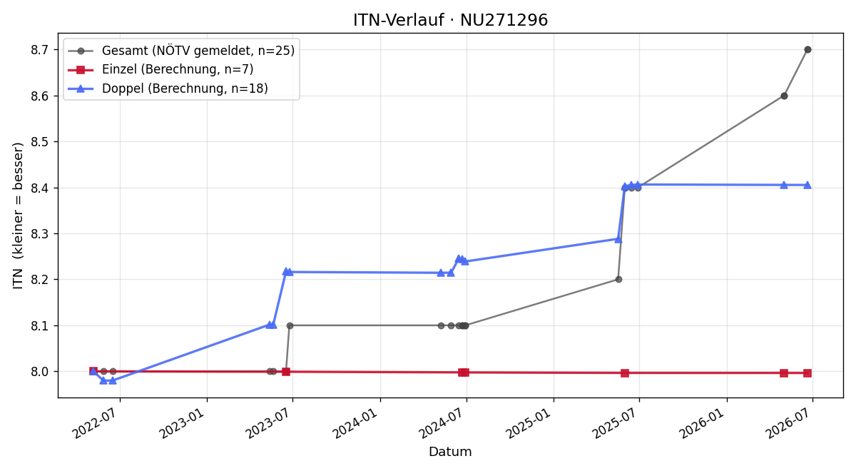ITN-Verlauf Lisa Garschall