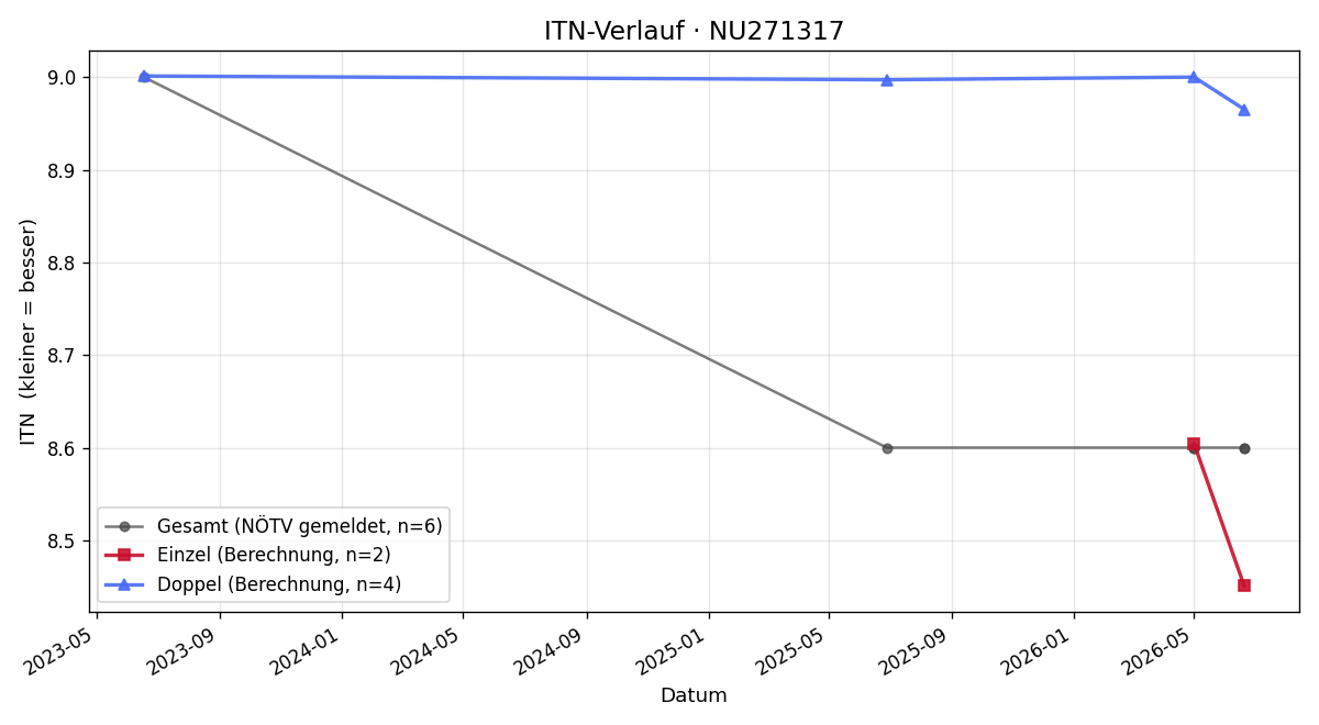 ITN-Verlauf Paul Hellmich