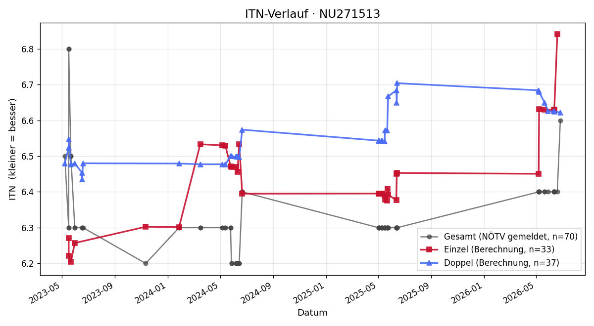 ITN-Verlauf Reinhard Beer