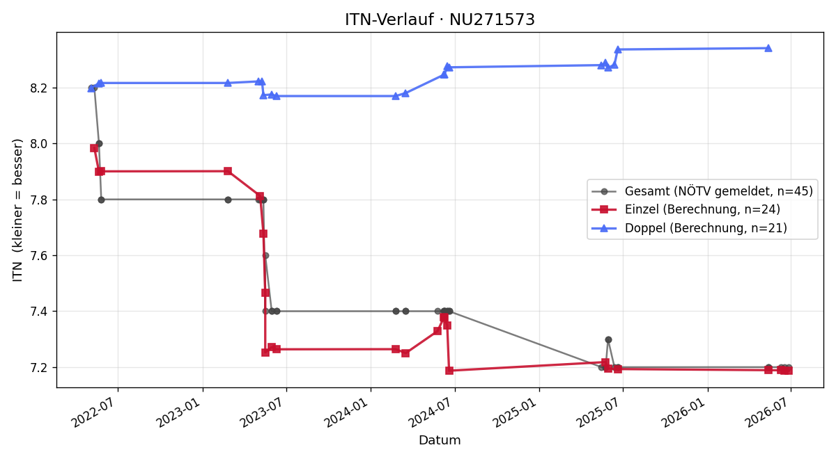 ITN-Verlauf Peter Alfon