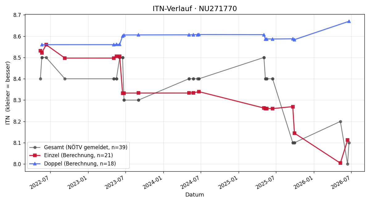 ITN-Verlauf Hermann Eichinger