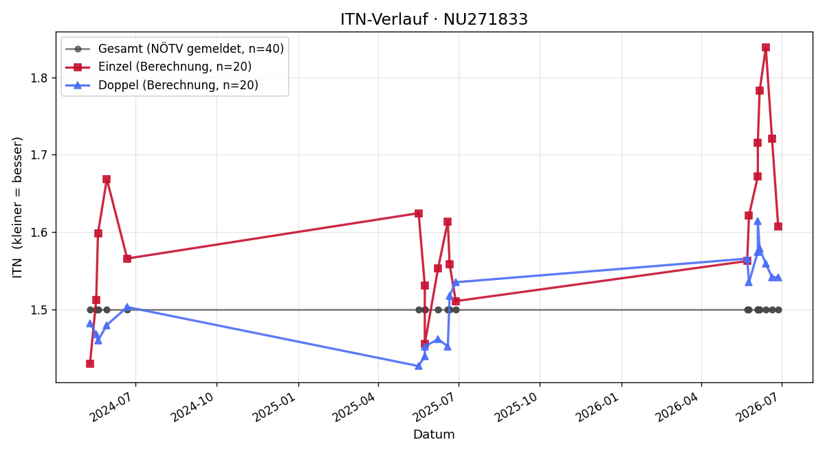 ITN-Verlauf Jan Kobierski