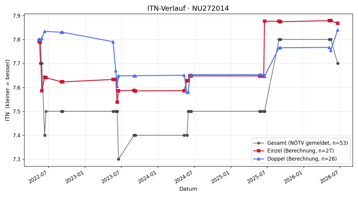 ITN-Verlauf Richard Lang