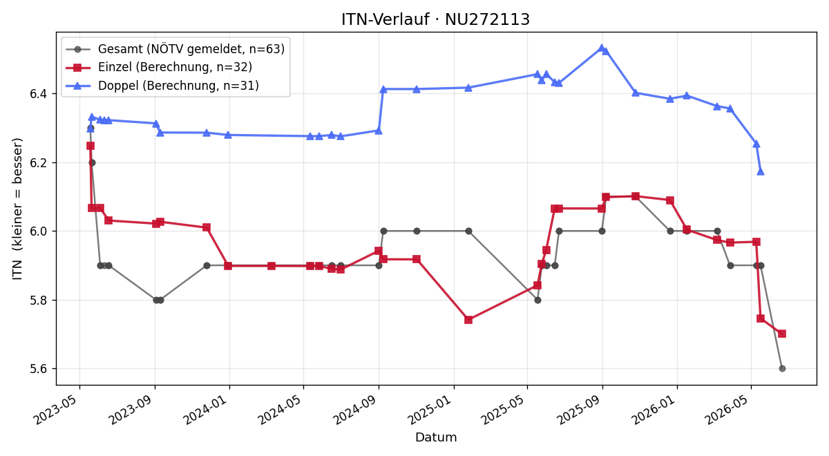 ITN-Verlauf Markus Wimmer