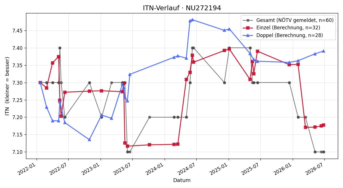 ITN-Verlauf Sandra Lechner