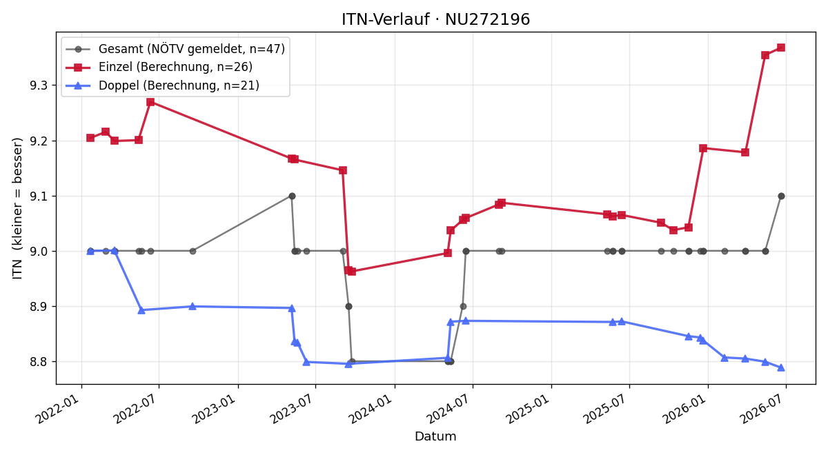 ITN-Verlauf Monika Schauer