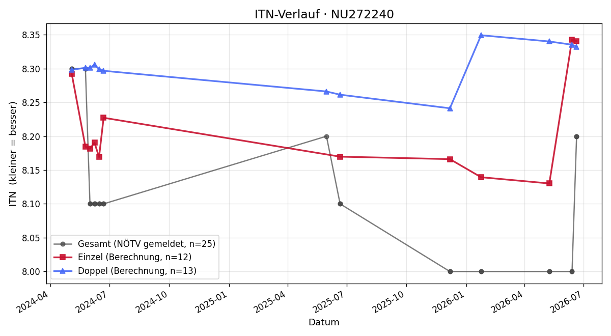 ITN-Verlauf Sabine Eigner