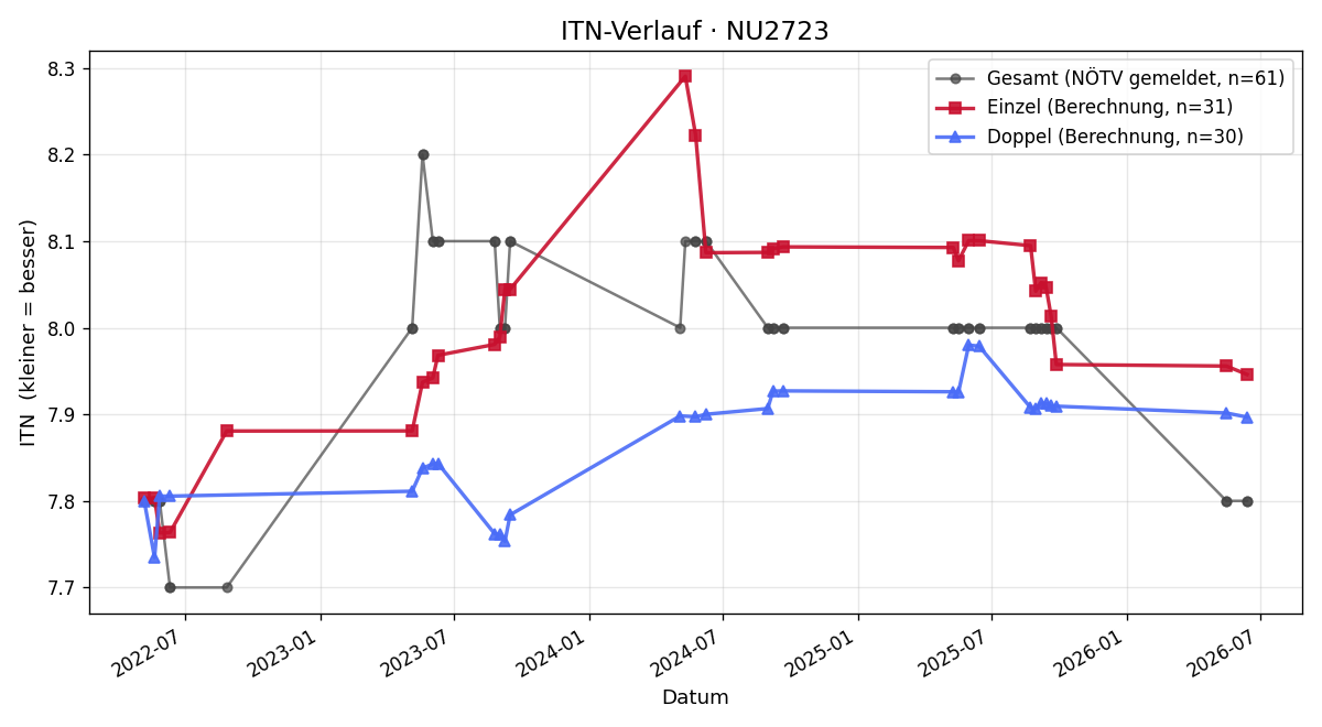 ITN-Verlauf Sabine Gaa