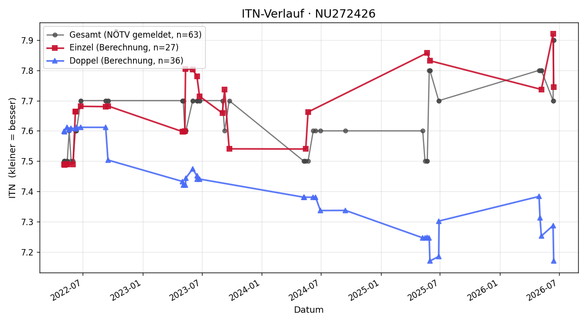ITN-Verlauf Andreas Boden