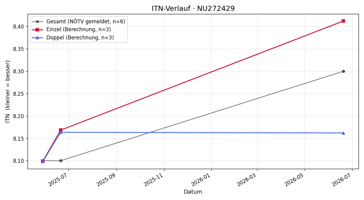 ITN-Verlauf Rene Langer