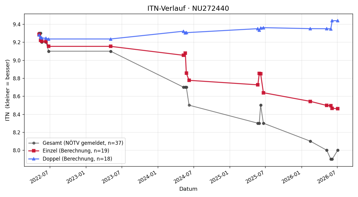 ITN-Verlauf Jasmin Kirisits