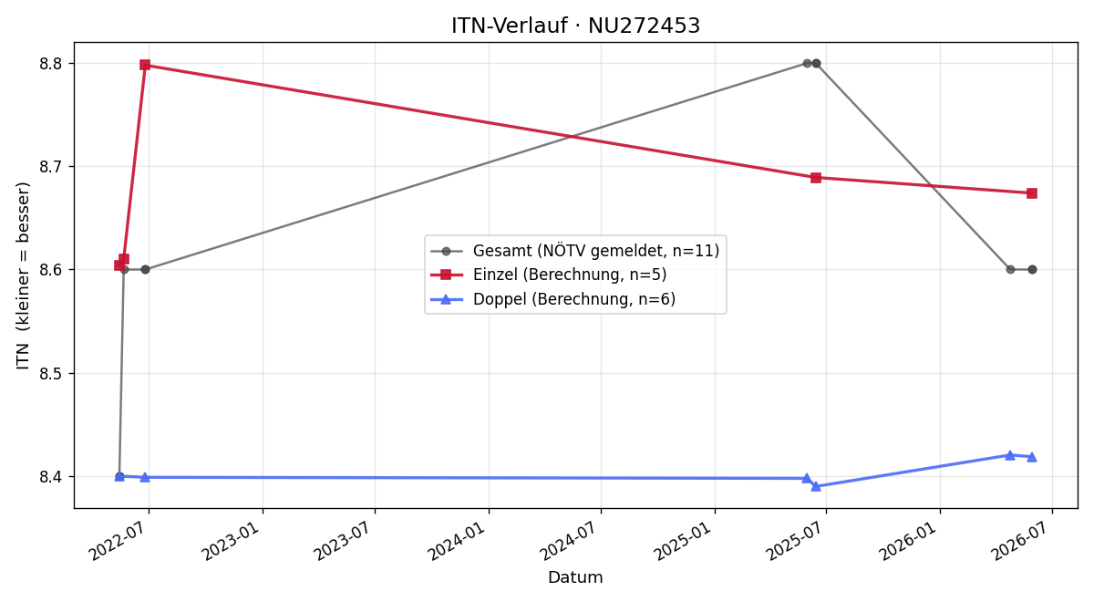 ITN-Verlauf Sandra Wagner