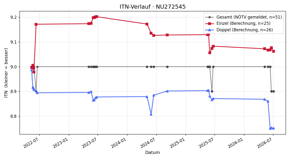 ITN-Verlauf Claudia Wansch