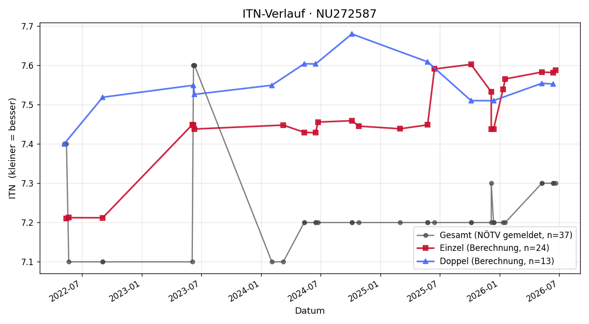 ITN-Verlauf Thomas Filz