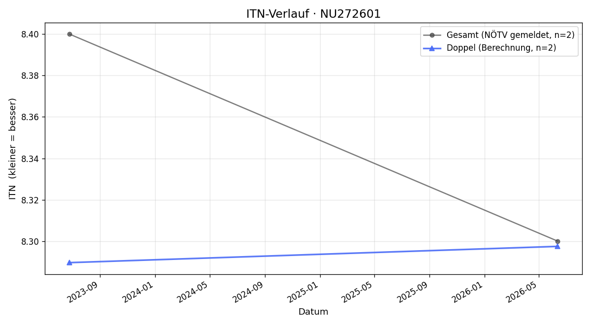 ITN-Verlauf Thomas Teufl