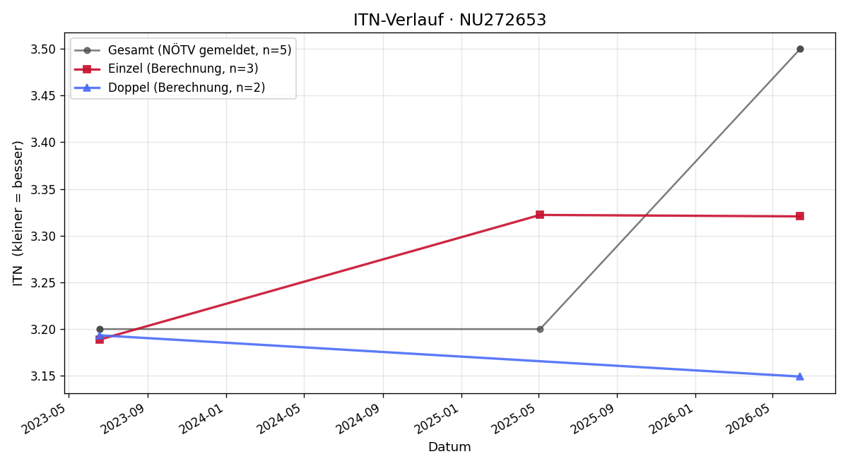 ITN-Verlauf Juraj Jancovic