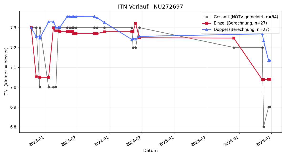 ITN-Verlauf Sergey Schneider