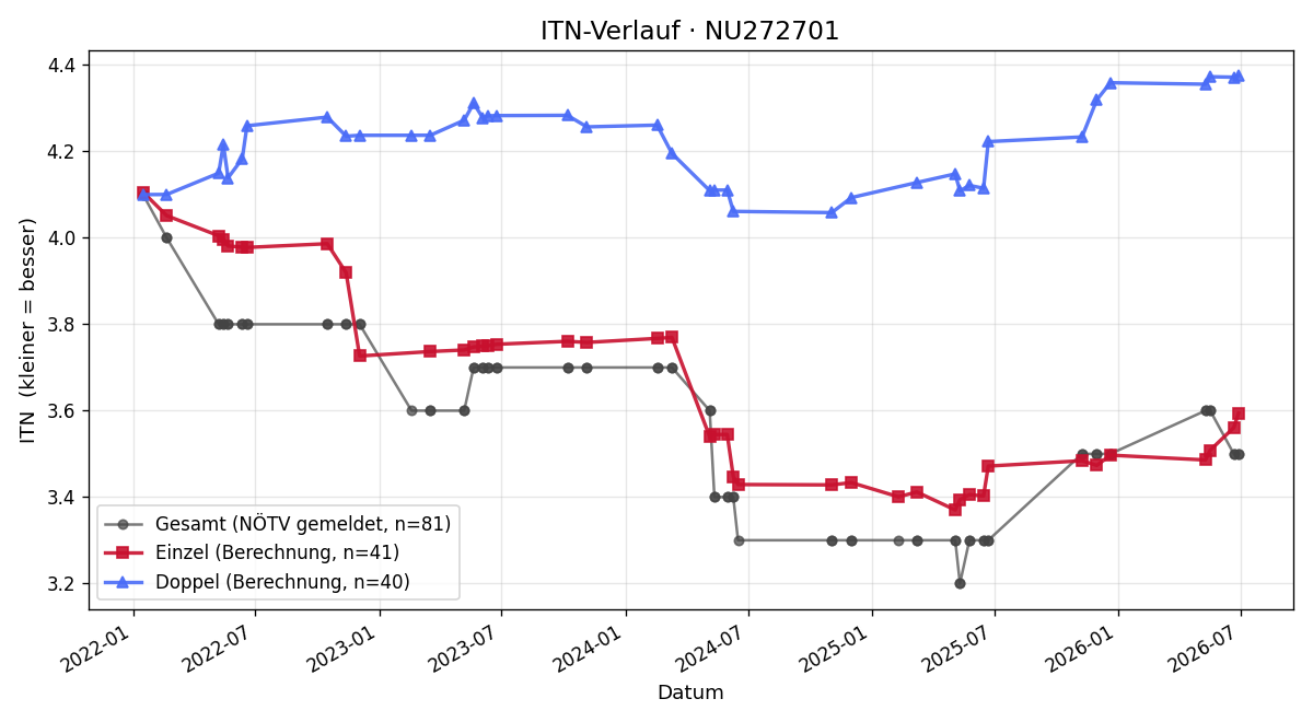 ITN-Verlauf Andreas Senn