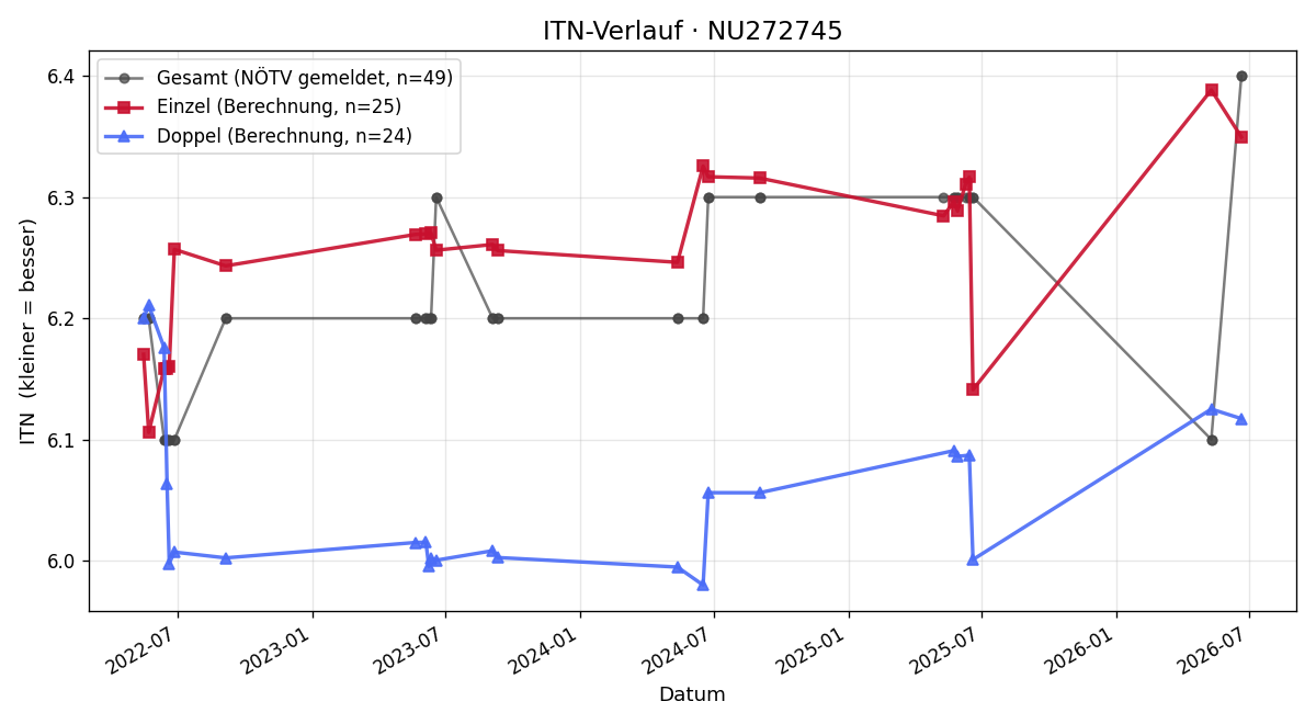 ITN-Verlauf Matthäus Koller