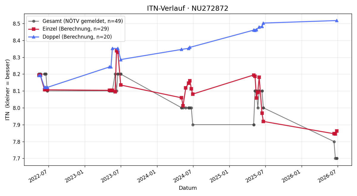 ITN-Verlauf Zsuzsanna Kèrèszy