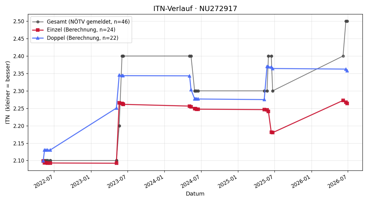 ITN-Verlauf Jozef Blasko
