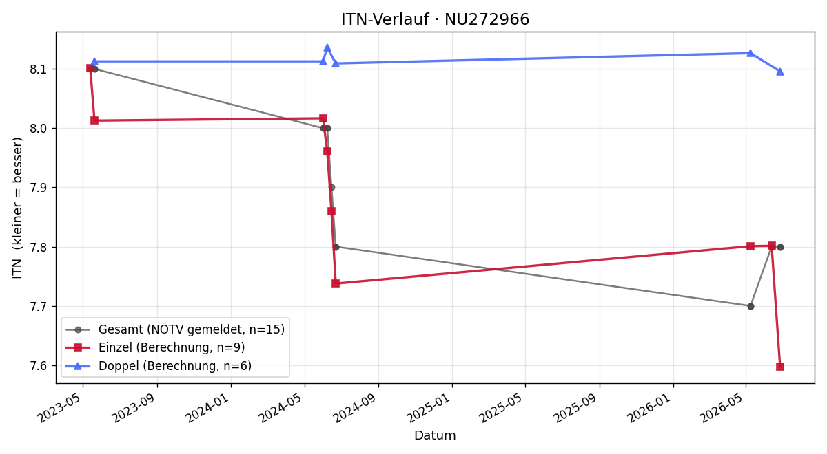 ITN-Verlauf Anna Netter