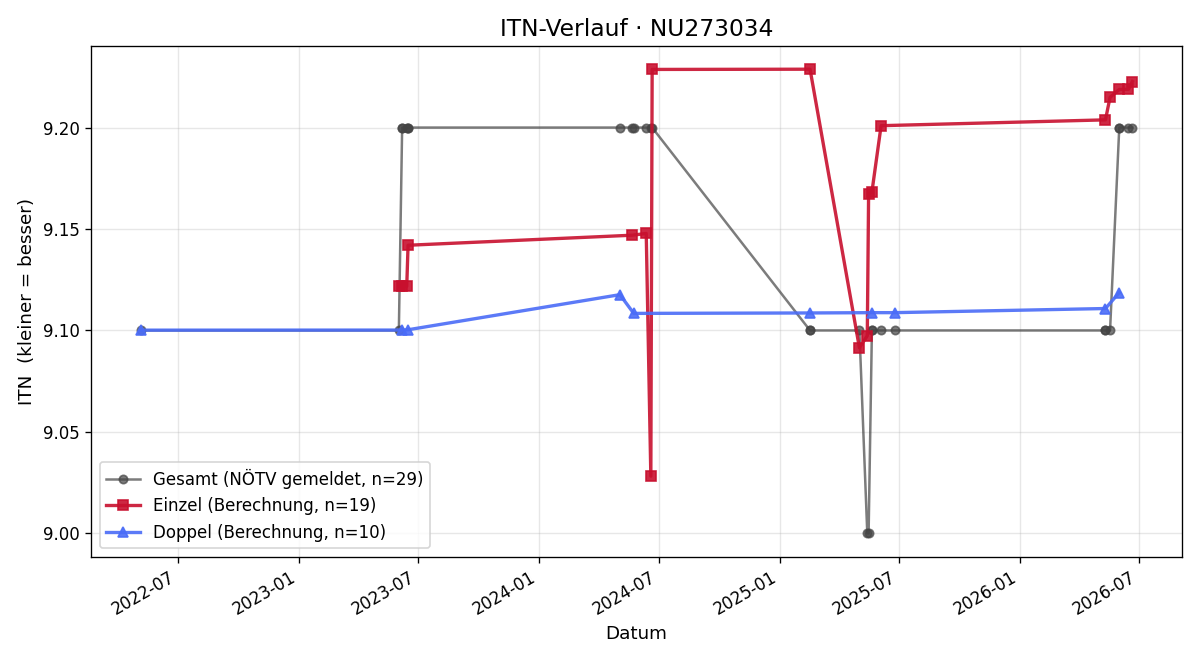 ITN-Verlauf Krisztina Talan