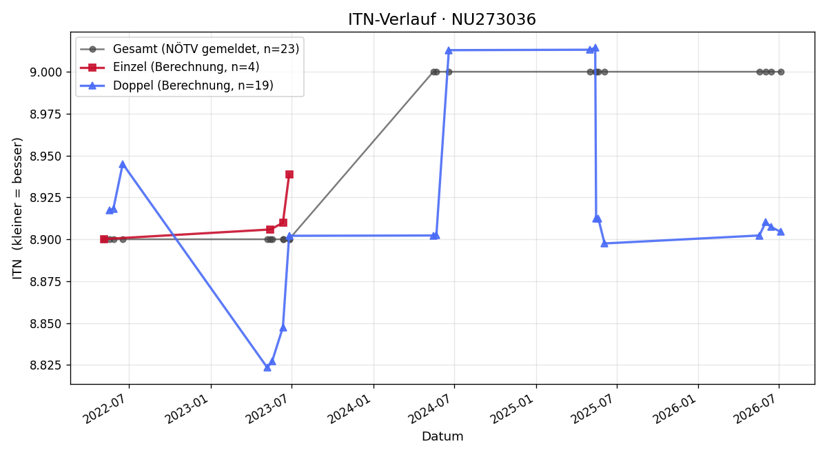 ITN-Verlauf Sabine Taudtmann