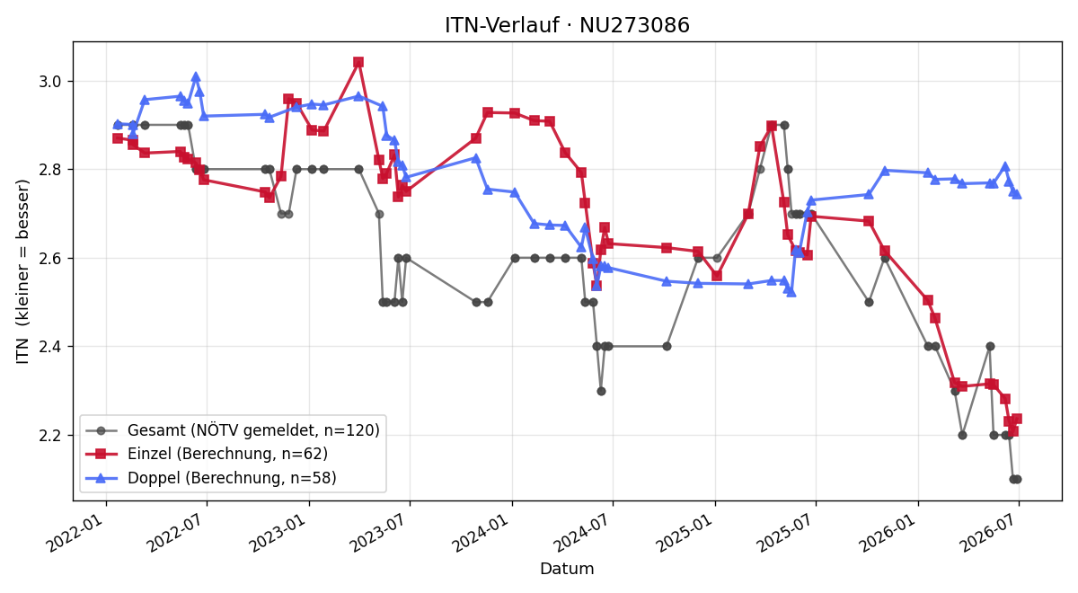 ITN-Verlauf Florian Scheibenbauer