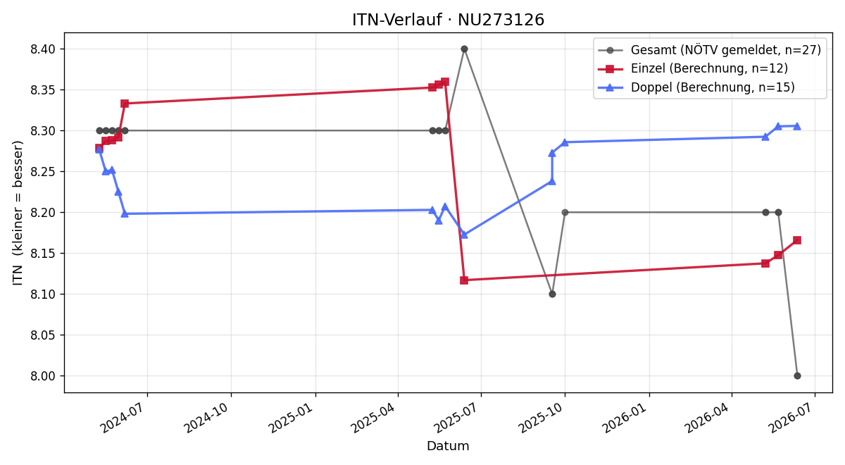 ITN-Verlauf Siegfried Haslinger