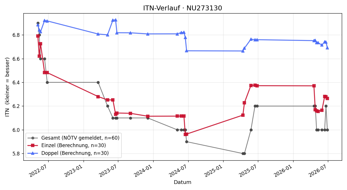 ITN-Verlauf Lukas Riener