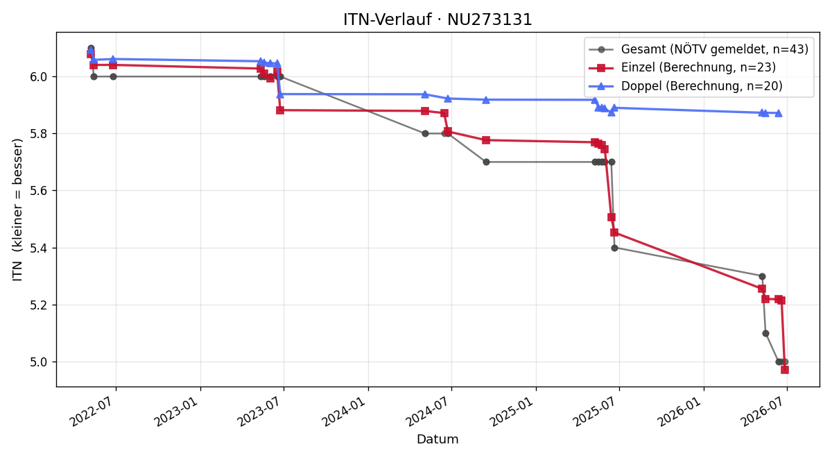ITN-Verlauf Lisa-Marie Peleska