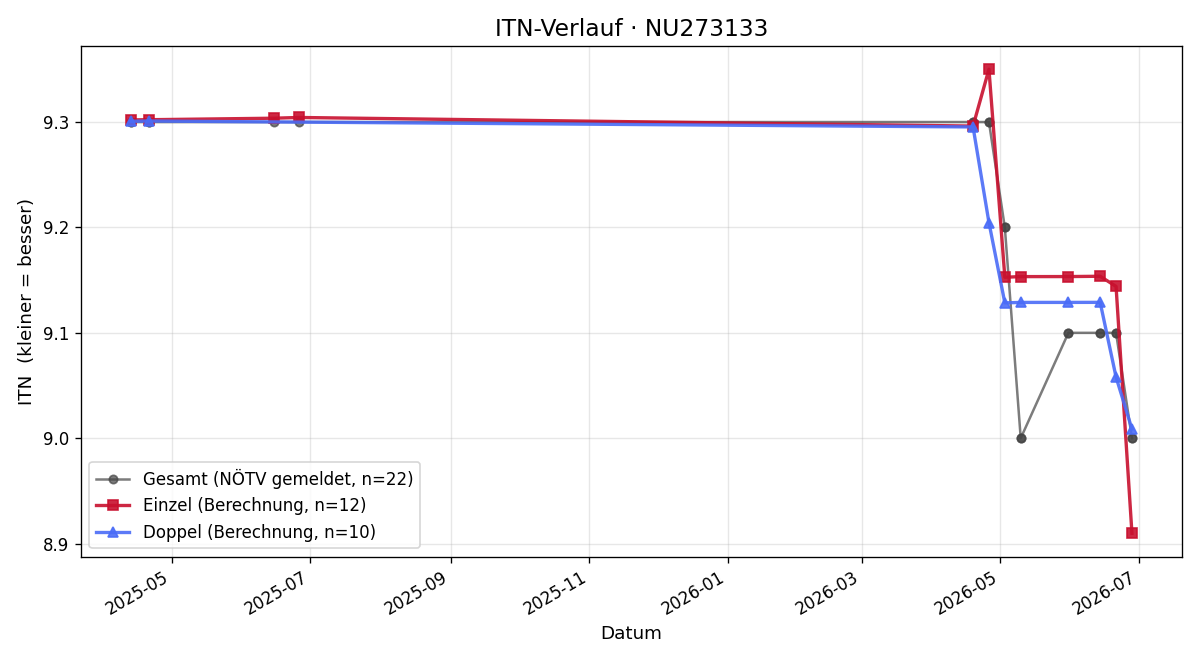ITN-Verlauf David Riener