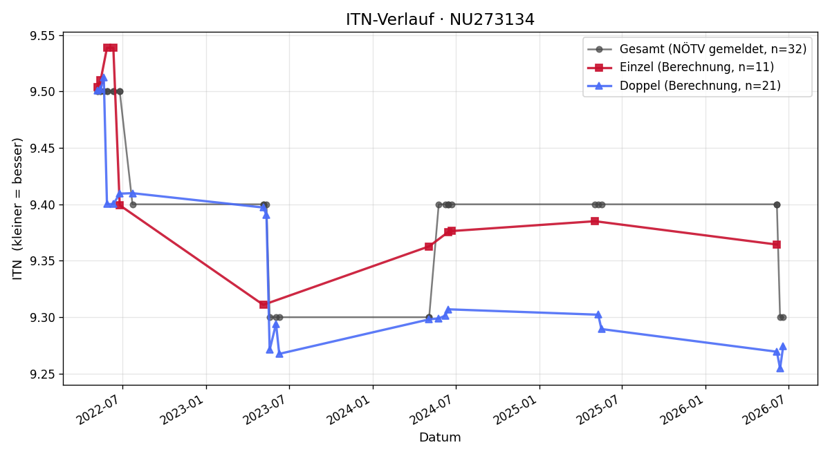 ITN-Verlauf Michaela Roschinsky