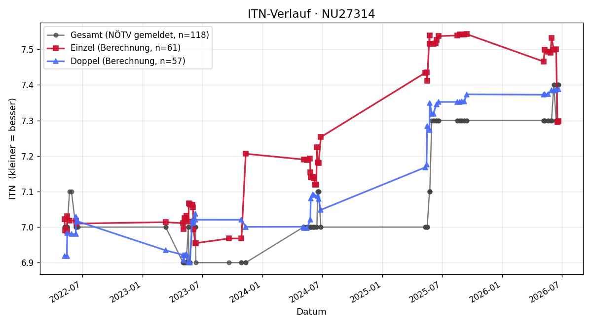 ITN-Verlauf Karl Eigner